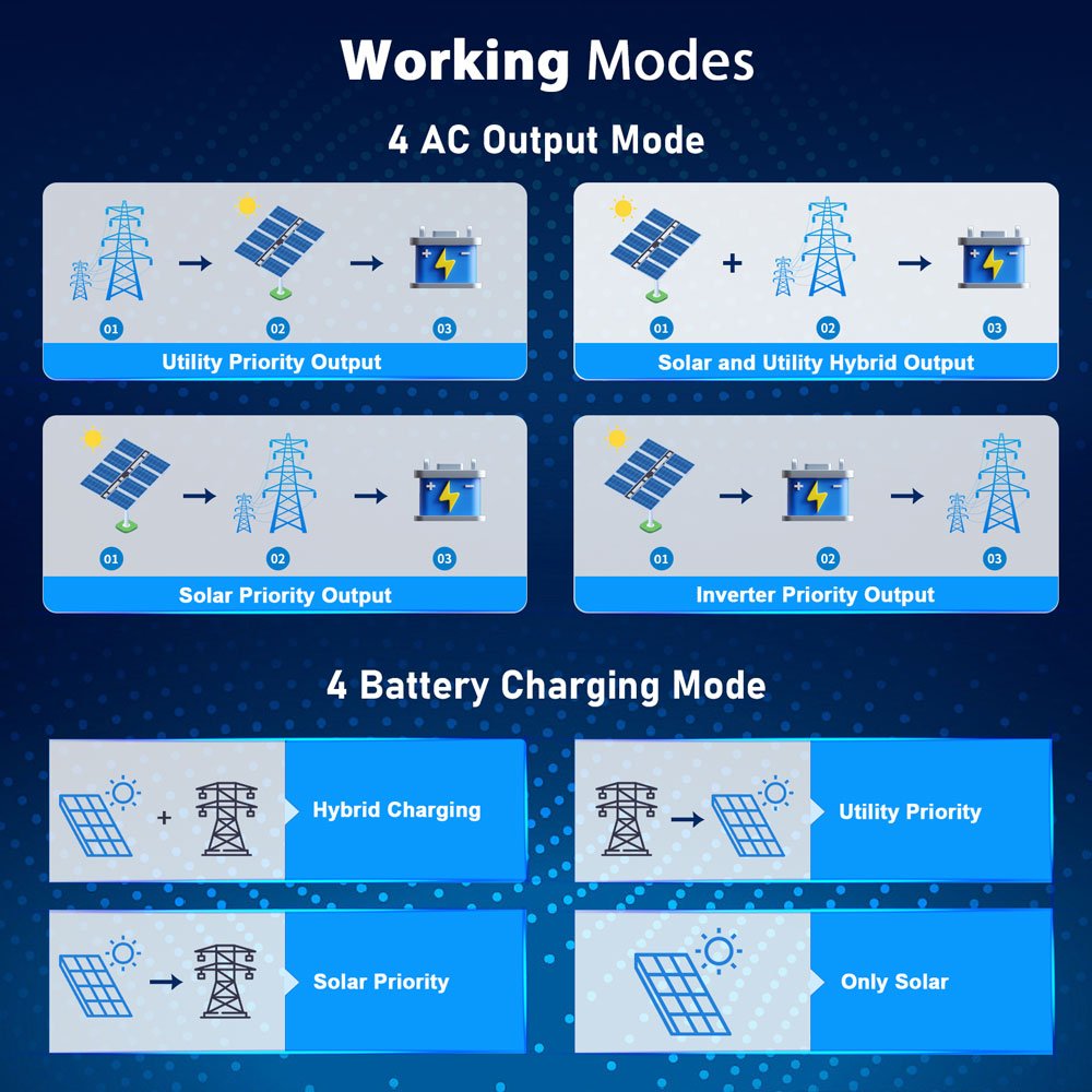 SunGold Power 13,000W 48V Solar Charge Inverter Split Phase + WiFi Monitor (2 Units Parallel)