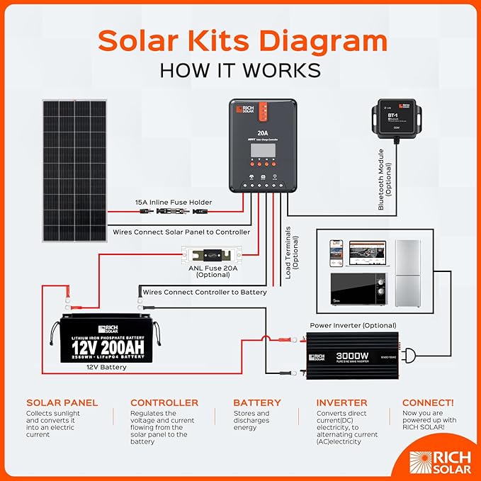 Rich Solar 20 Amp MPPT Solar Charge Controller
