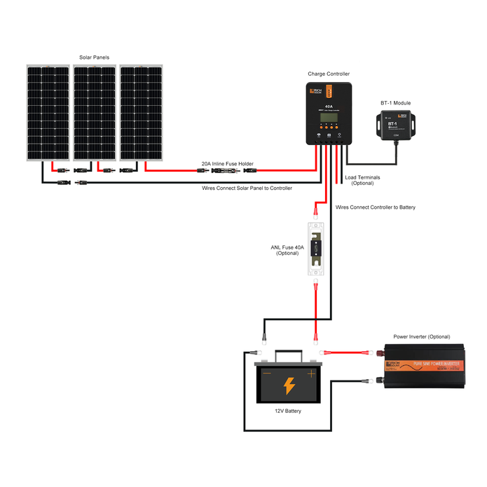 Rich Solar - 300 Watt Solar Kit with 40A MPPT Controller