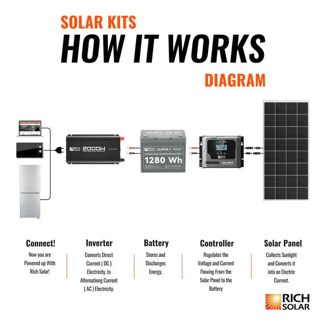Rich Solar 400 Watt Solar Kit