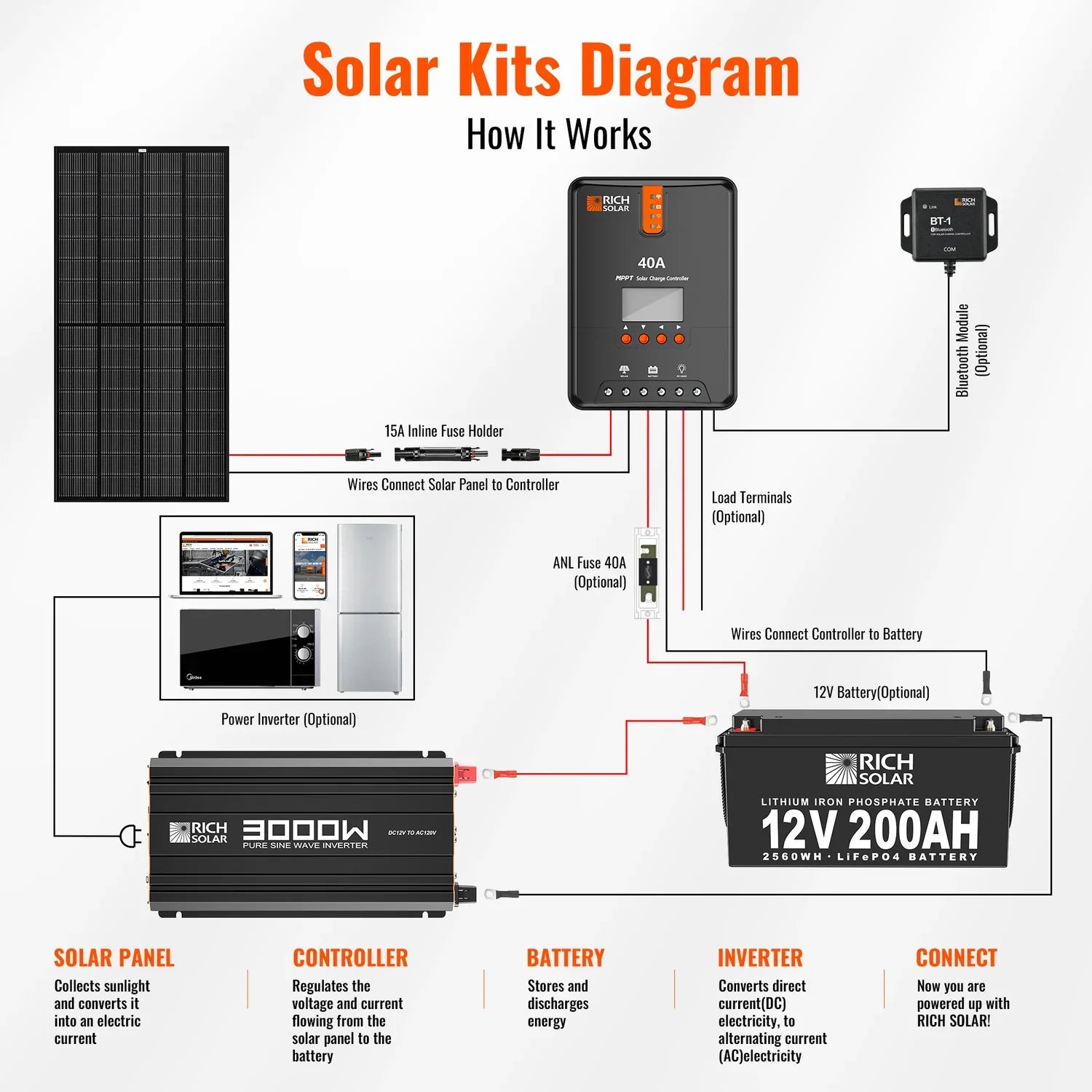 Rich Solar 3000 Watt 12V Industrial Pure Sine Wave Inverter