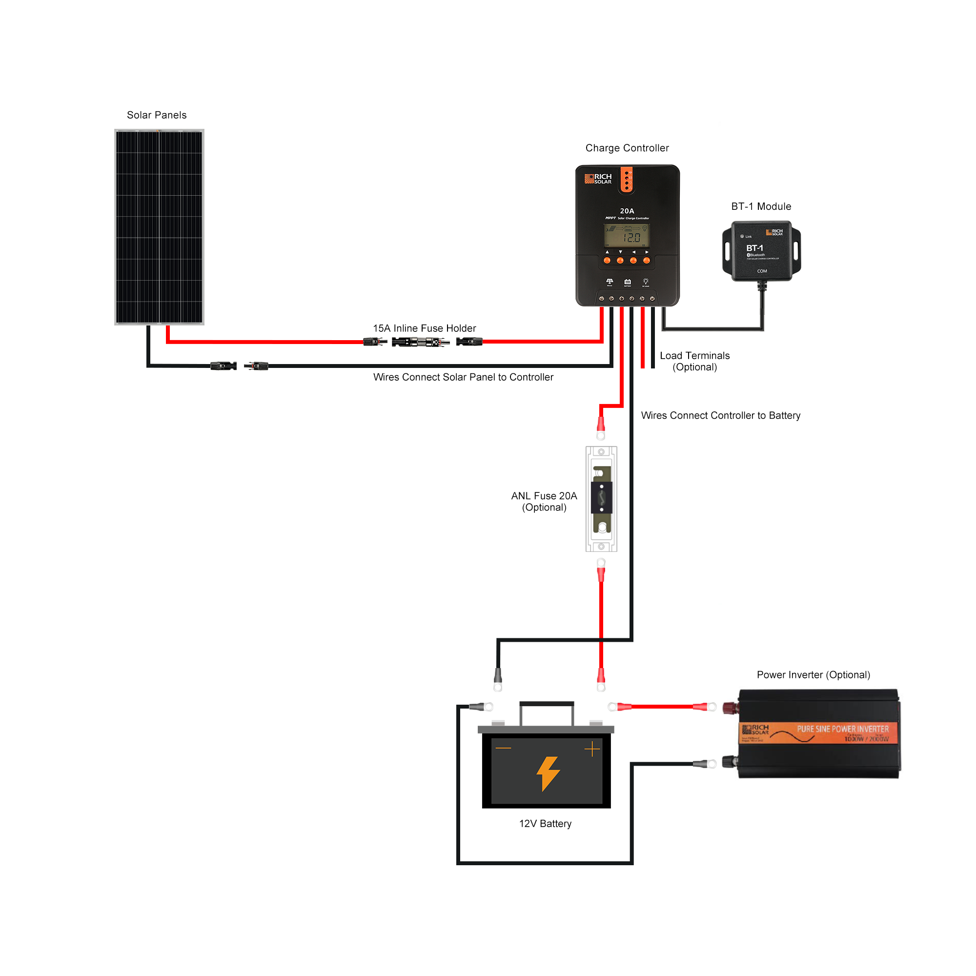 Rich Solar - 200 Watt Solar Kit  with 20A MPPT Controller