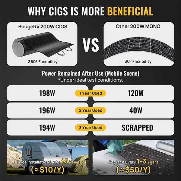 BougeRV 12V 200 Watt CIGS Flexible Solar Kit